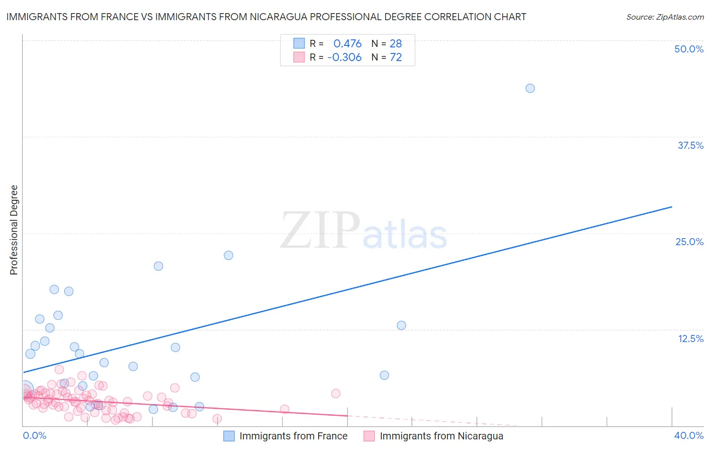 Immigrants from France vs Immigrants from Nicaragua Professional Degree