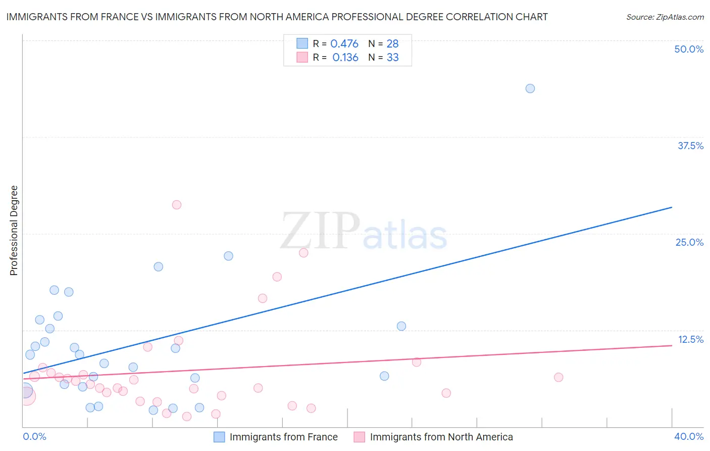 Immigrants from France vs Immigrants from North America Professional Degree