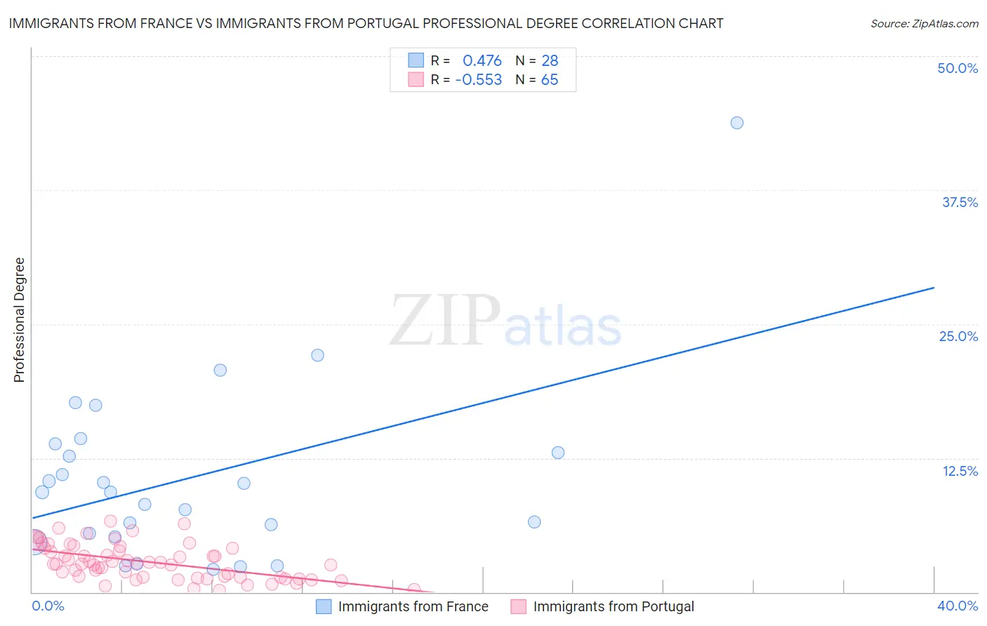 Immigrants from France vs Immigrants from Portugal Professional Degree