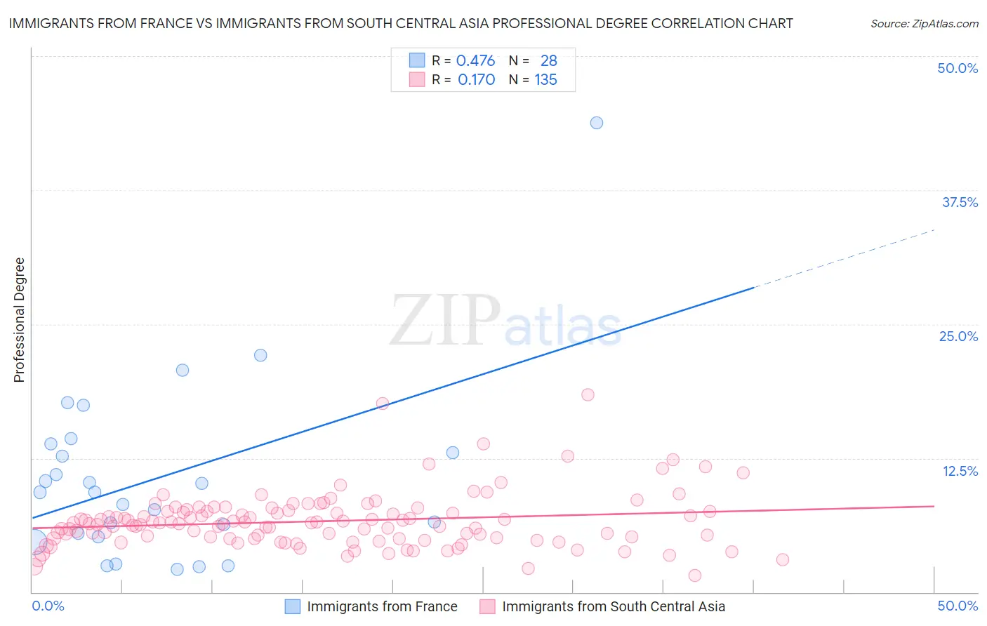 Immigrants from France vs Immigrants from South Central Asia Professional Degree