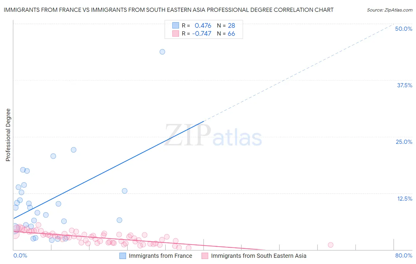 Immigrants from France vs Immigrants from South Eastern Asia Professional Degree