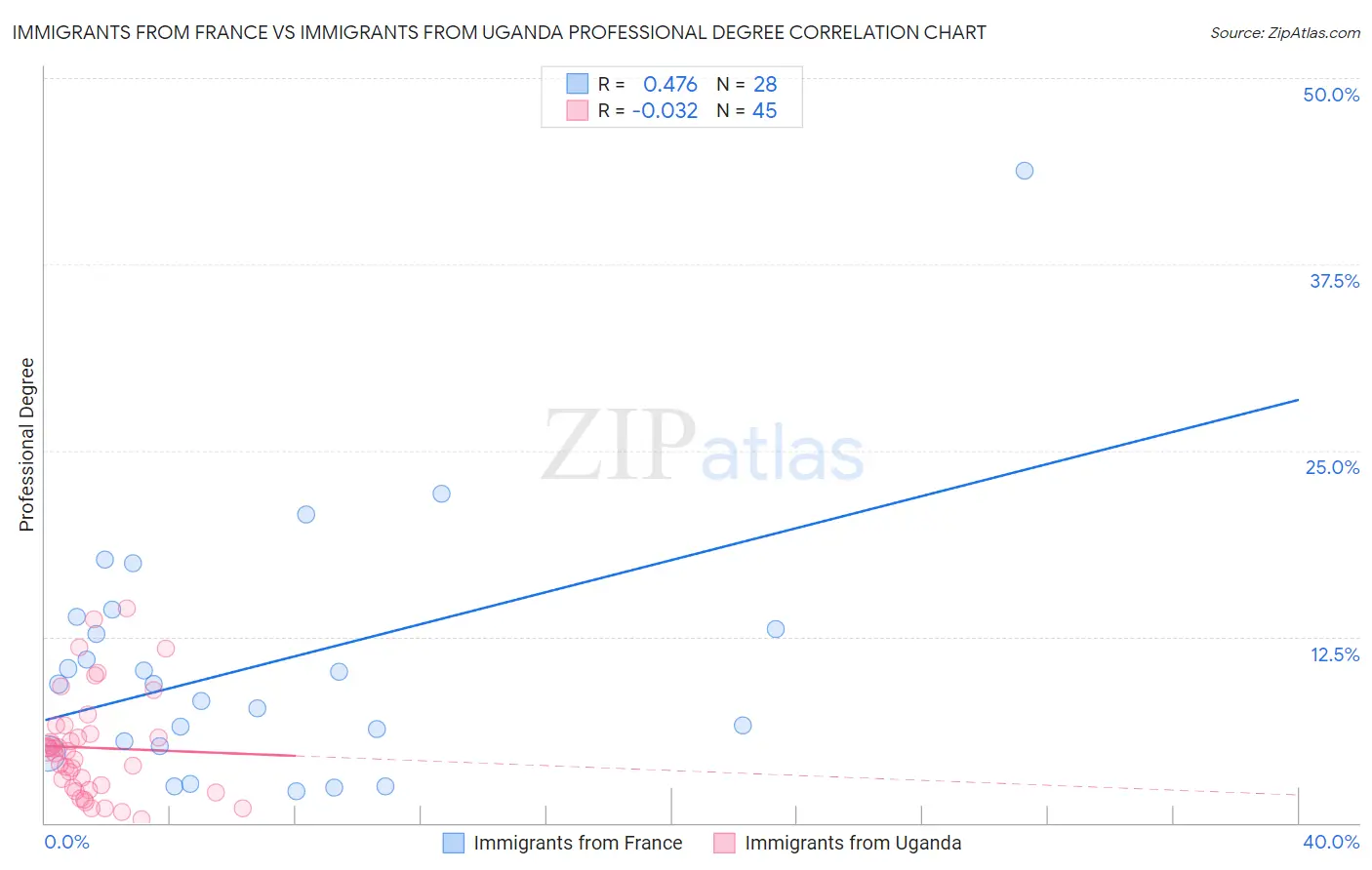 Immigrants from France vs Immigrants from Uganda Professional Degree