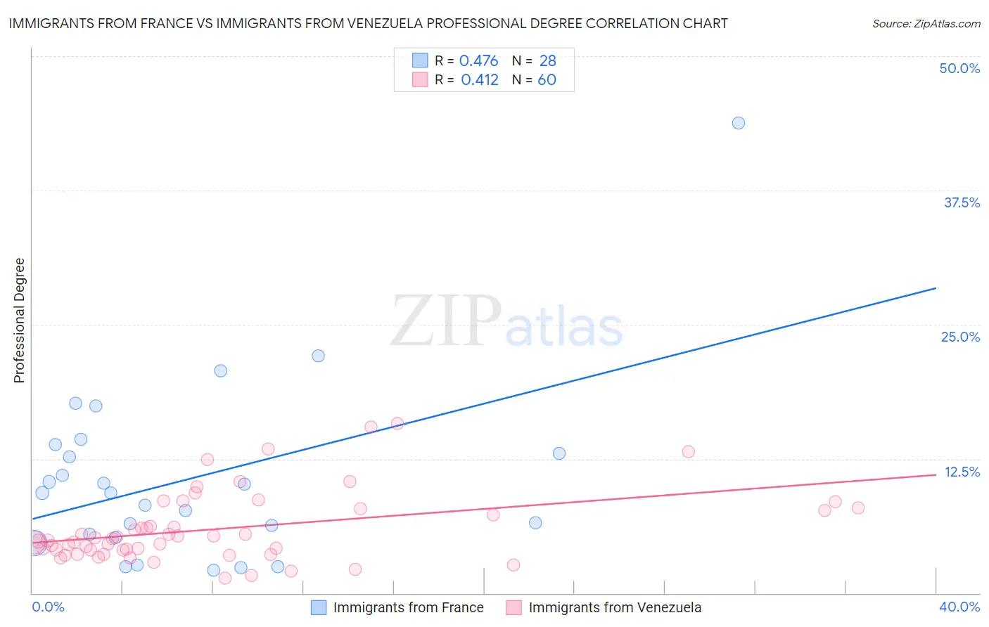 Immigrants from France vs Immigrants from Venezuela Professional Degree