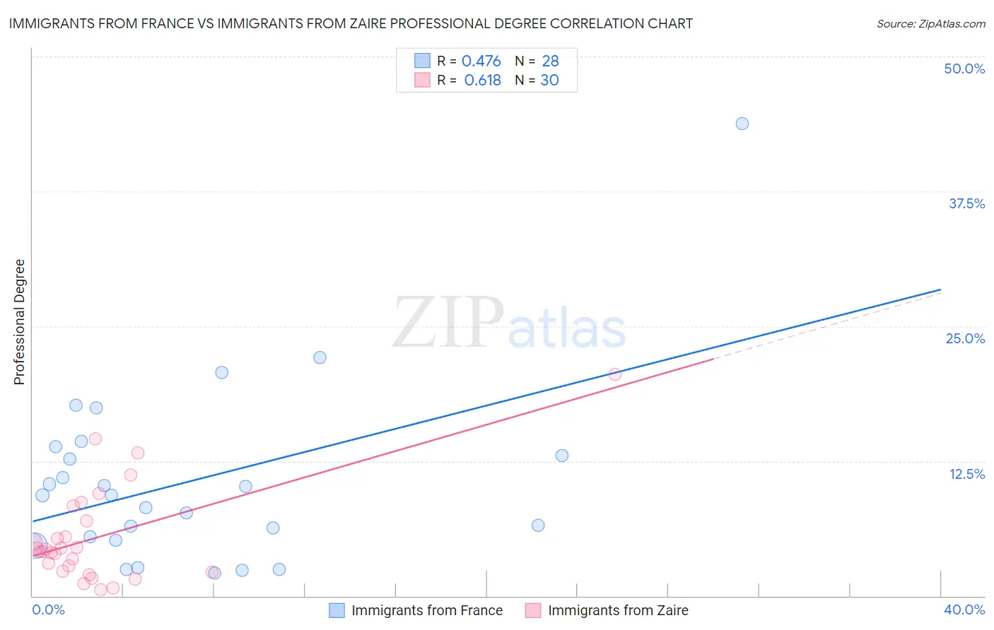 Immigrants from France vs Immigrants from Zaire Professional Degree