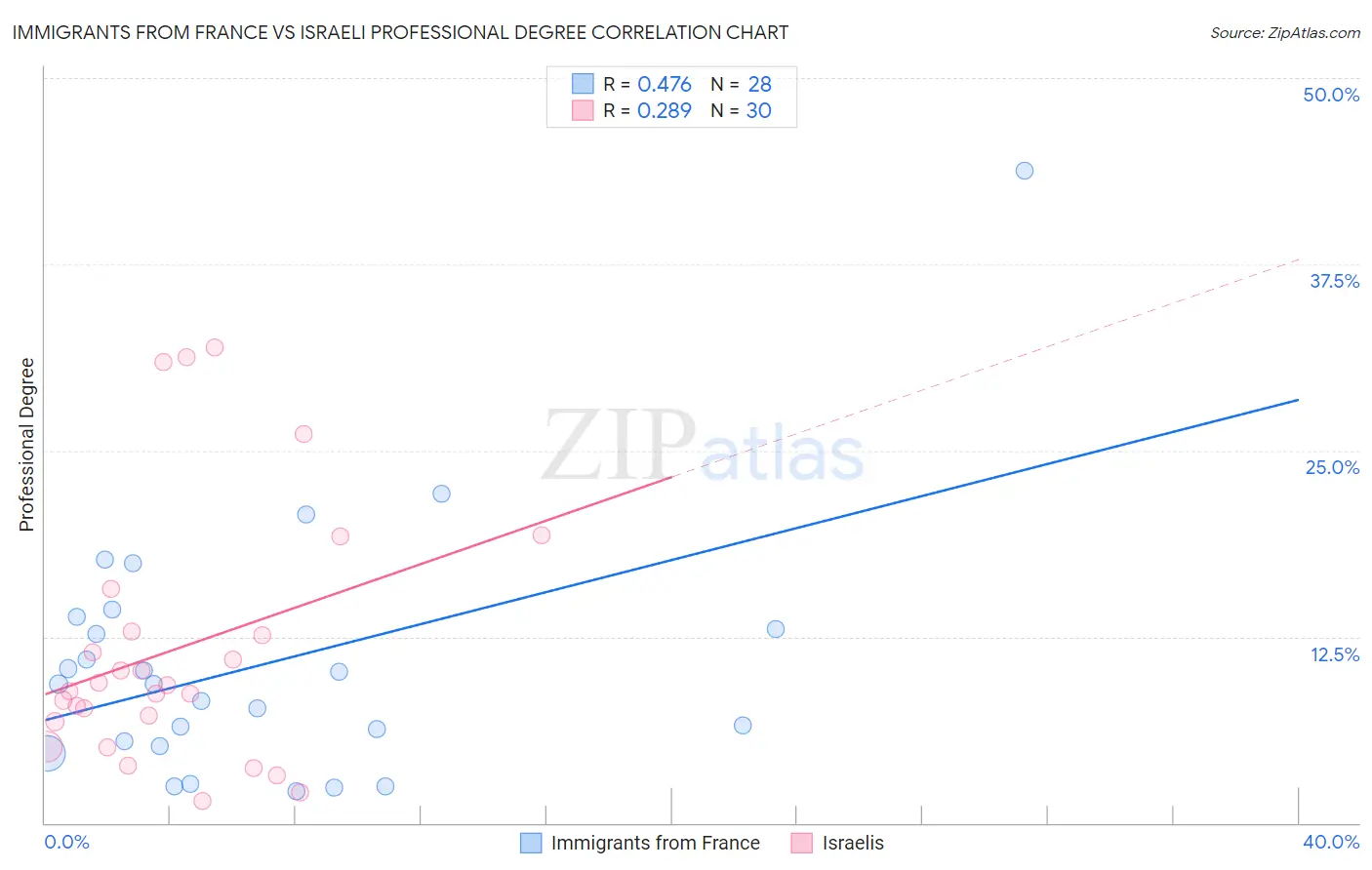 Immigrants from France vs Israeli Professional Degree