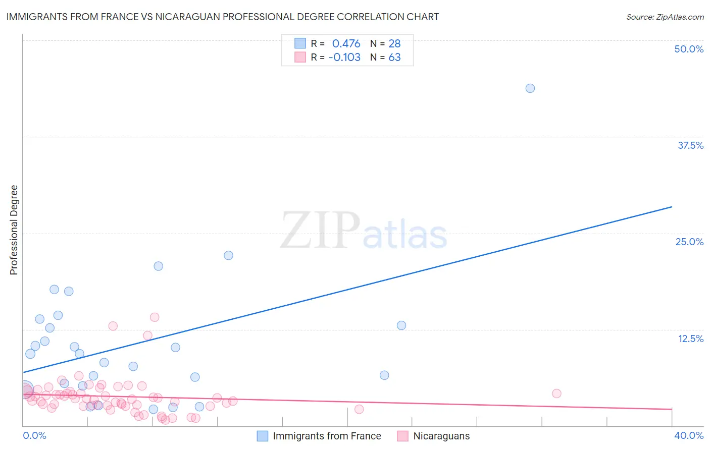 Immigrants from France vs Nicaraguan Professional Degree