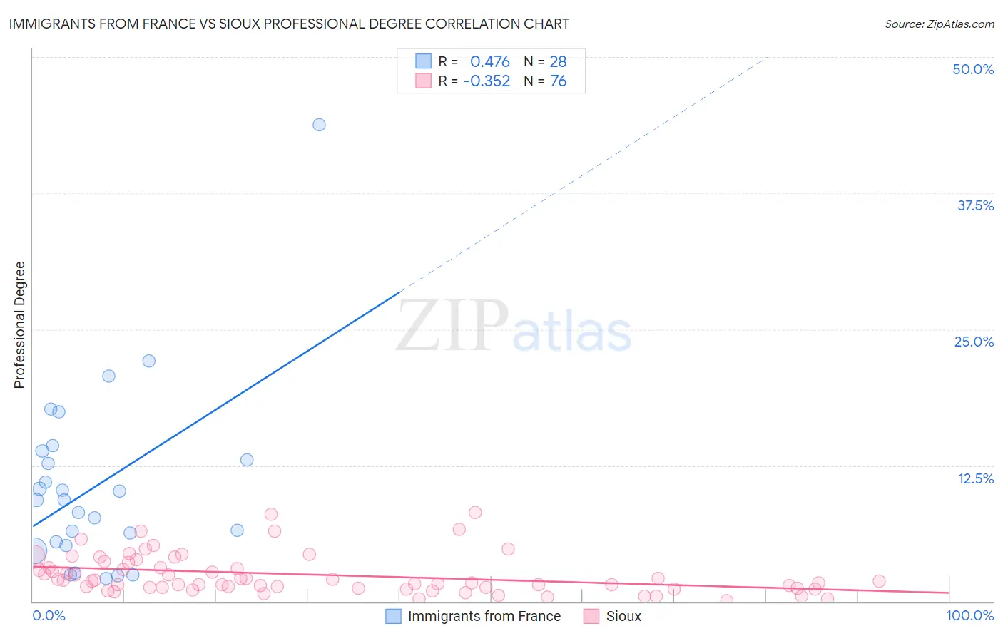 Immigrants from France vs Sioux Professional Degree