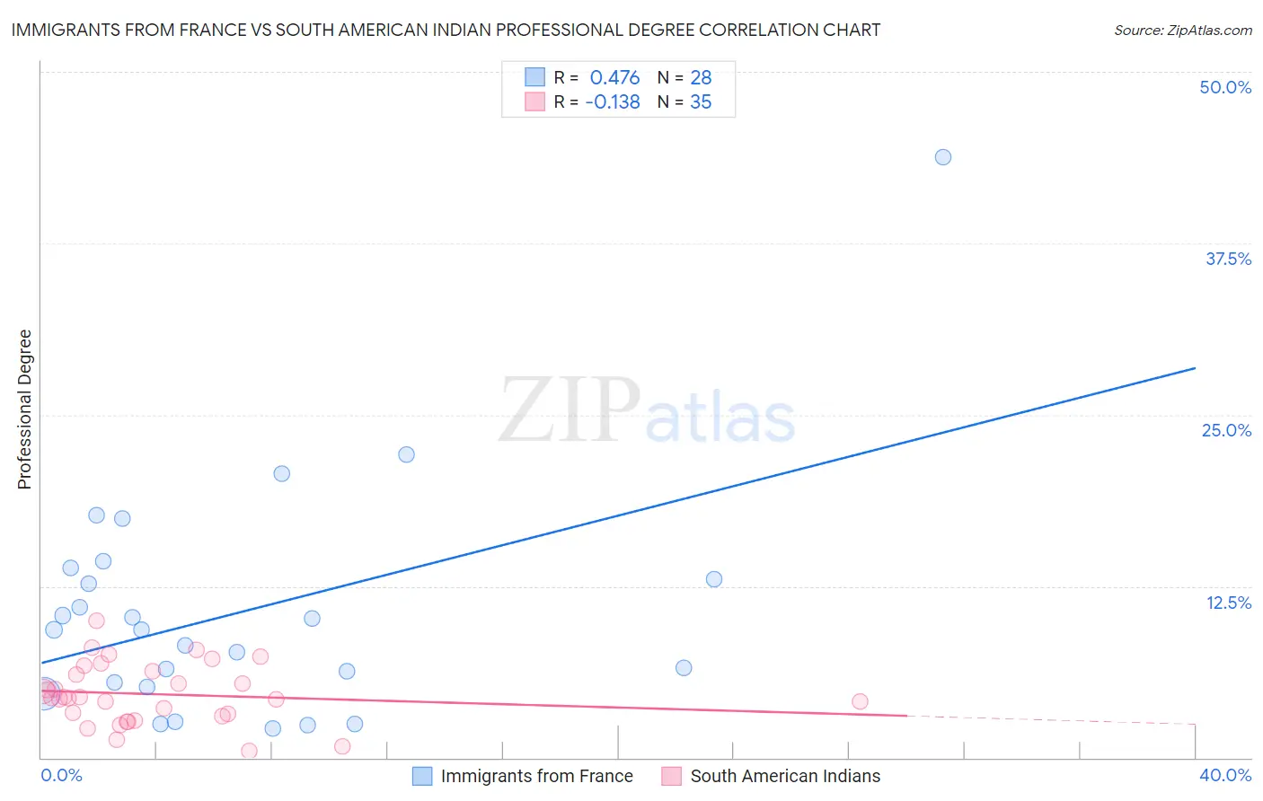 Immigrants from France vs South American Indian Professional Degree