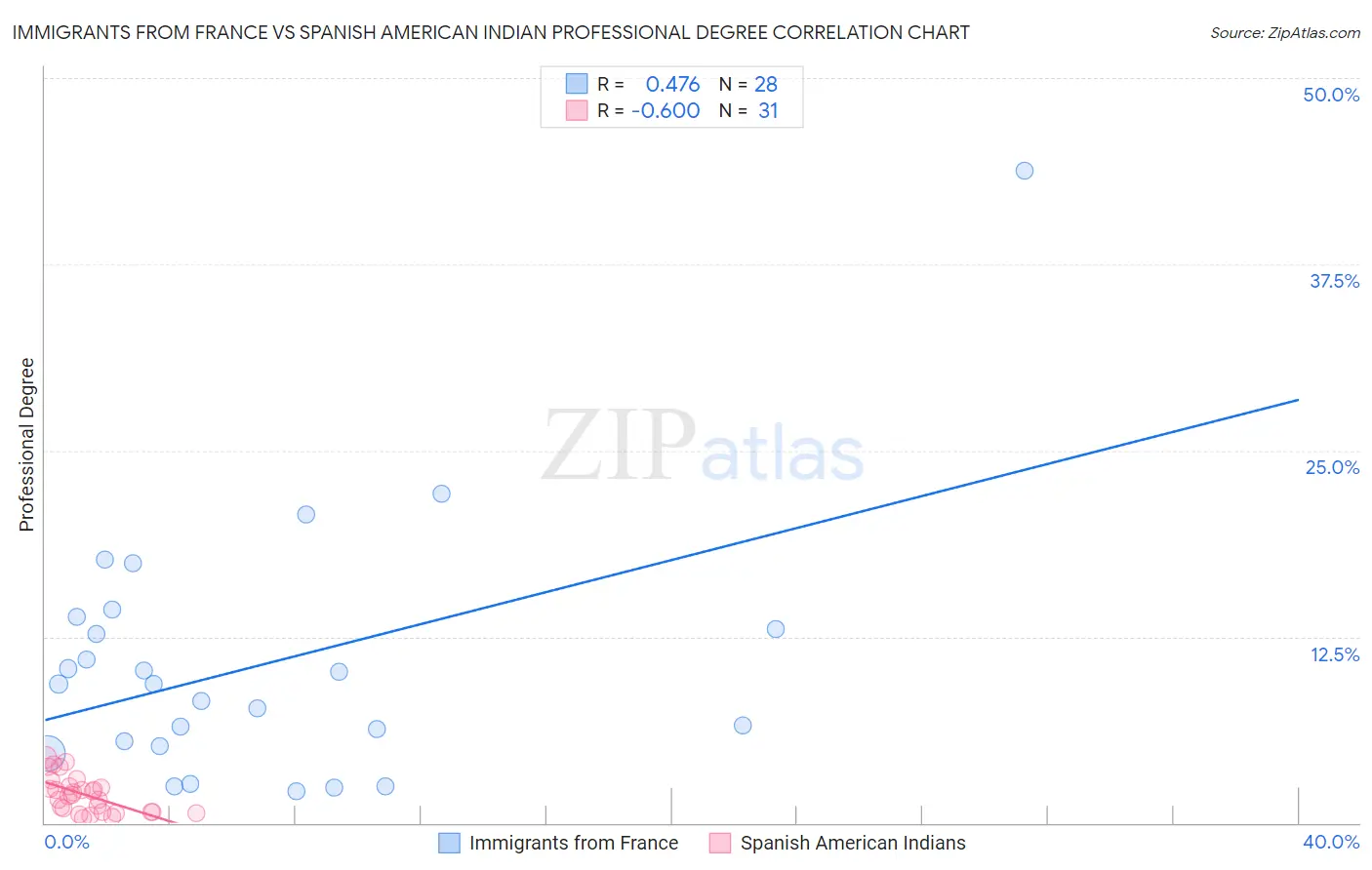 Immigrants from France vs Spanish American Indian Professional Degree