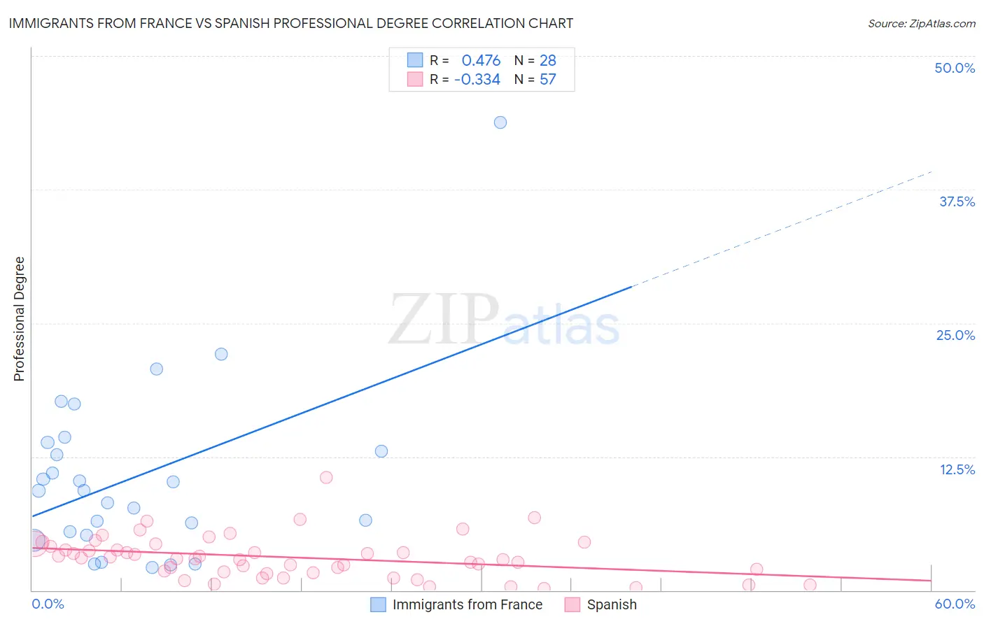 Immigrants from France vs Spanish Professional Degree