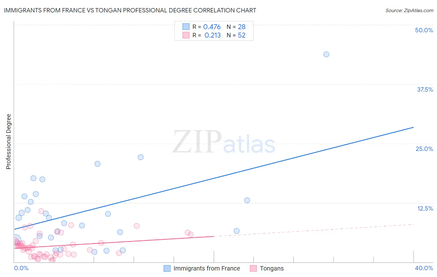 Immigrants from France vs Tongan Professional Degree