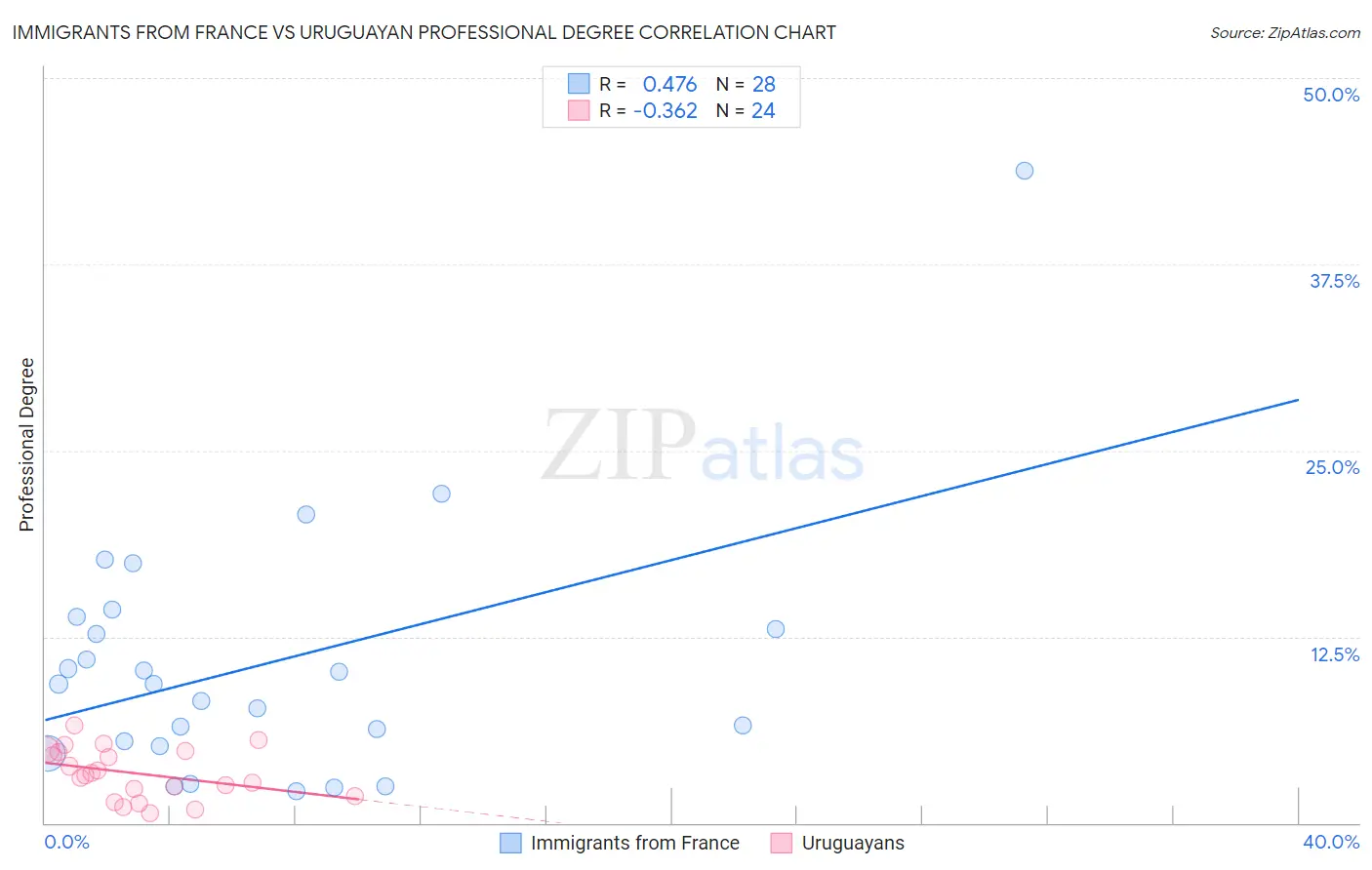 Immigrants from France vs Uruguayan Professional Degree