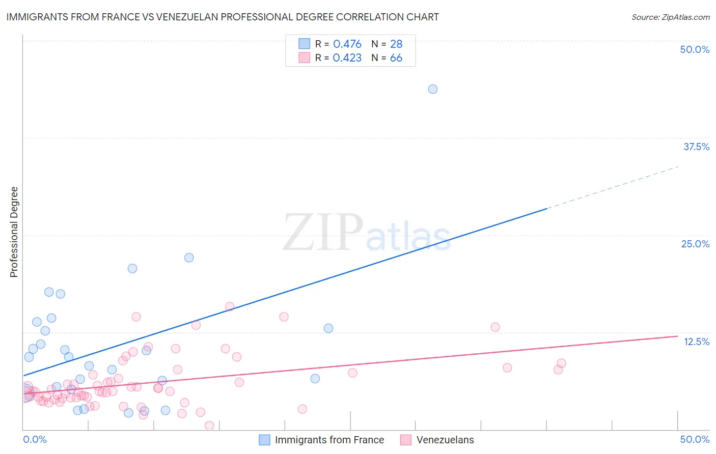 Immigrants from France vs Venezuelan Professional Degree