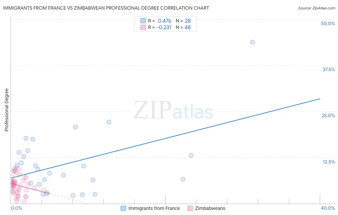 Immigrants from France vs Zimbabwean Professional Degree