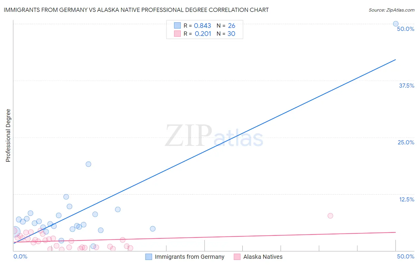 Immigrants from Germany vs Alaska Native Professional Degree