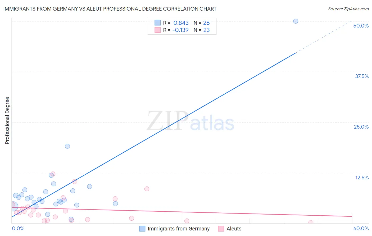 Immigrants from Germany vs Aleut Professional Degree