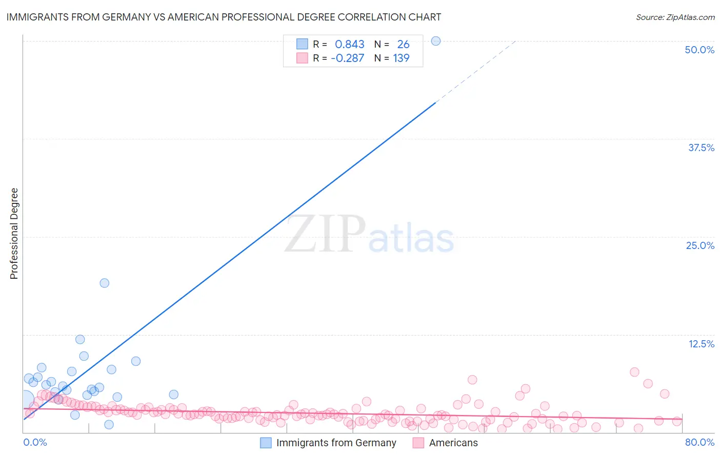 Immigrants from Germany vs American Professional Degree