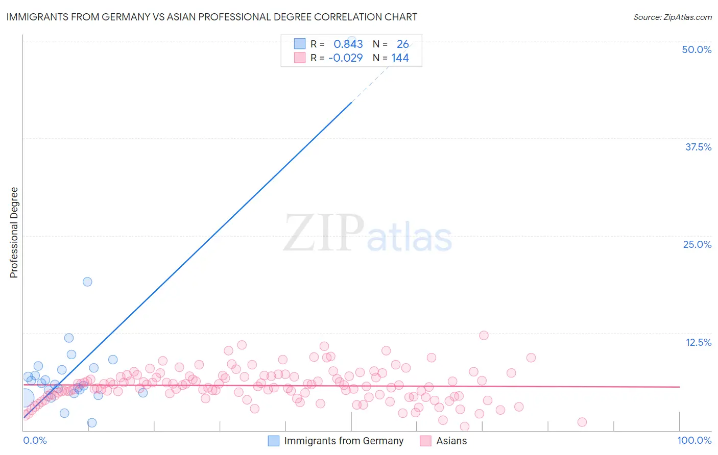 Immigrants from Germany vs Asian Professional Degree