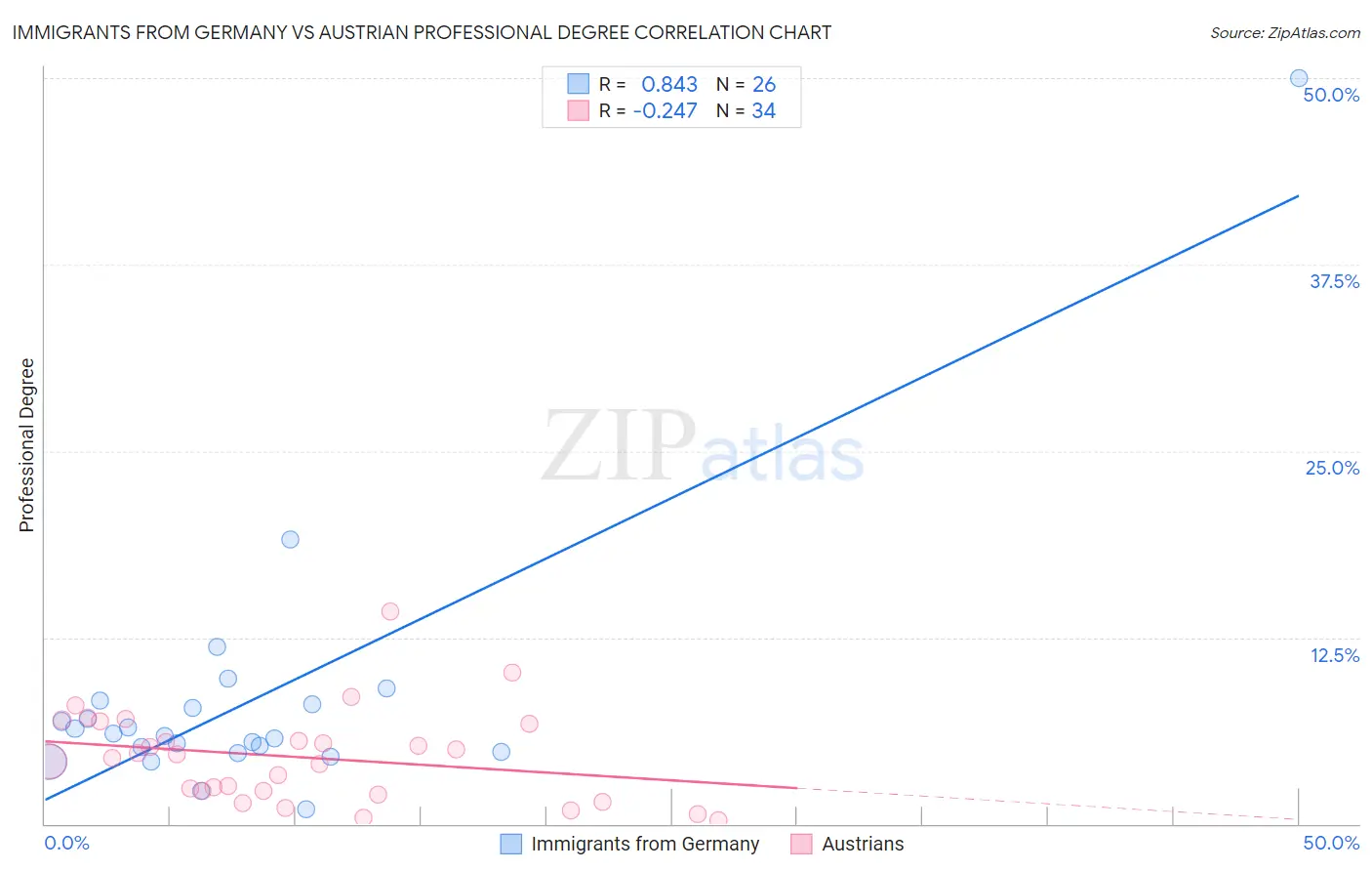 Immigrants from Germany vs Austrian Professional Degree