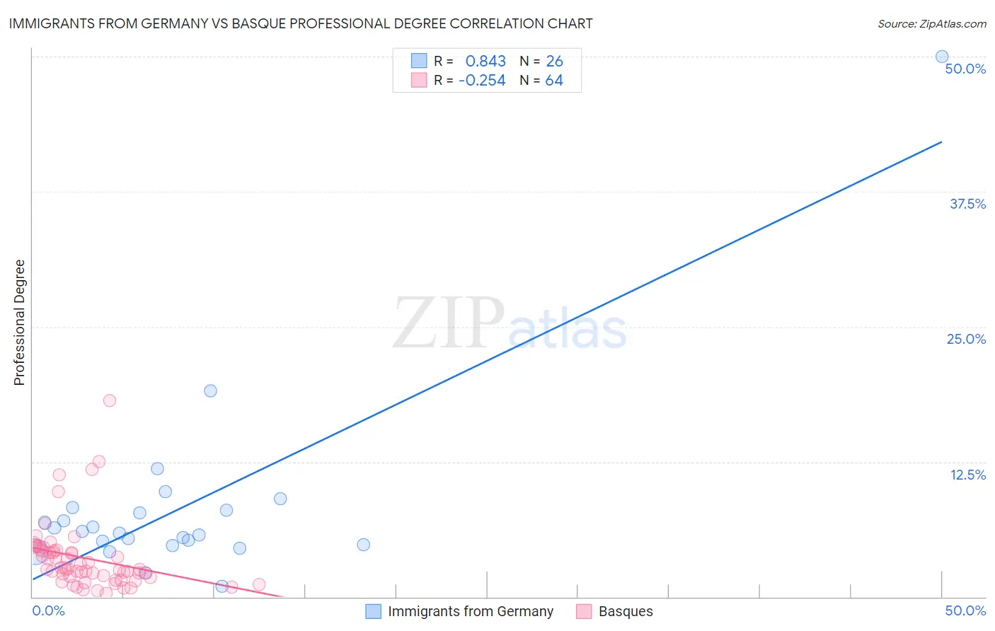 Immigrants from Germany vs Basque Professional Degree