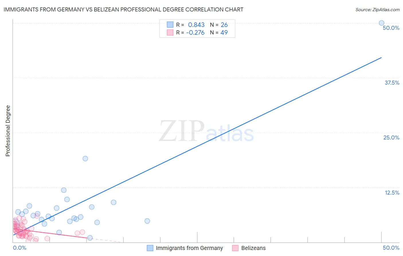 Immigrants from Germany vs Belizean Professional Degree