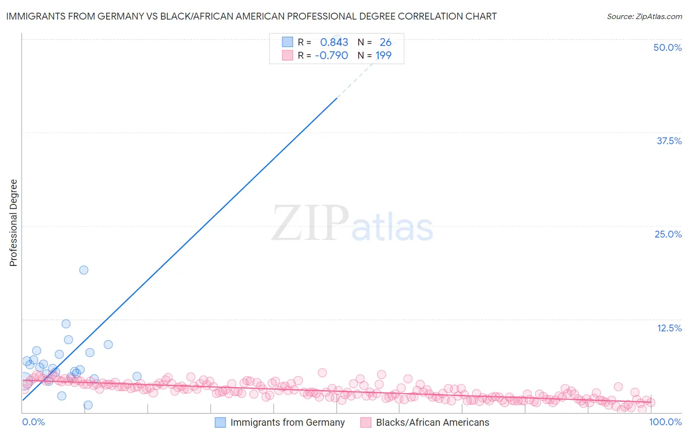 Immigrants from Germany vs Black/African American Professional Degree