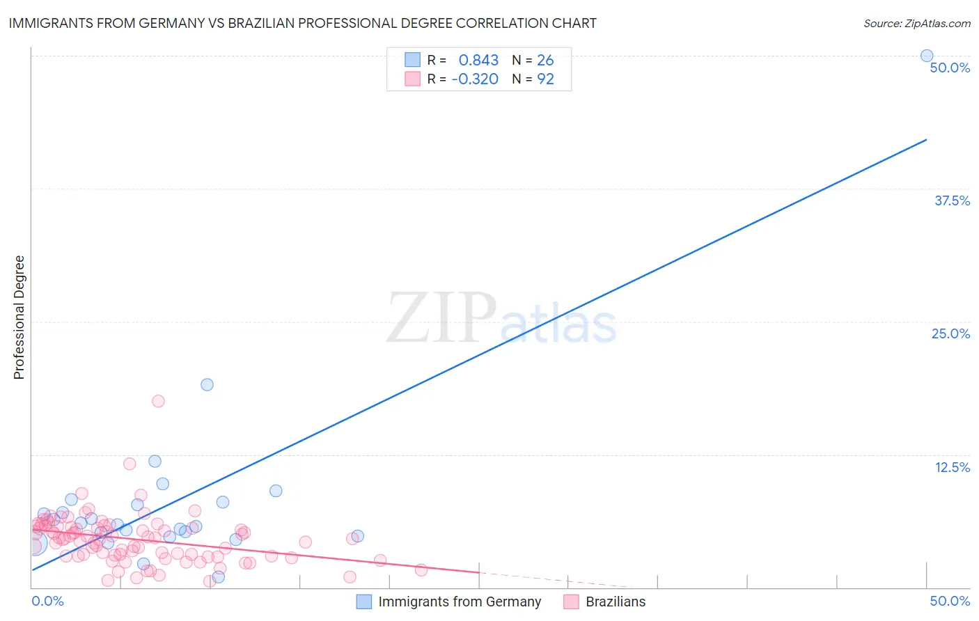 Immigrants from Germany vs Brazilian Professional Degree