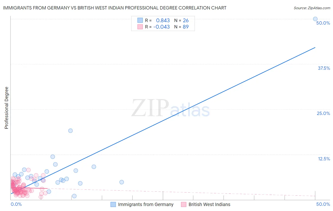 Immigrants from Germany vs British West Indian Professional Degree