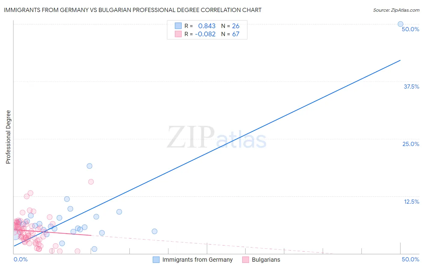 Immigrants from Germany vs Bulgarian Professional Degree