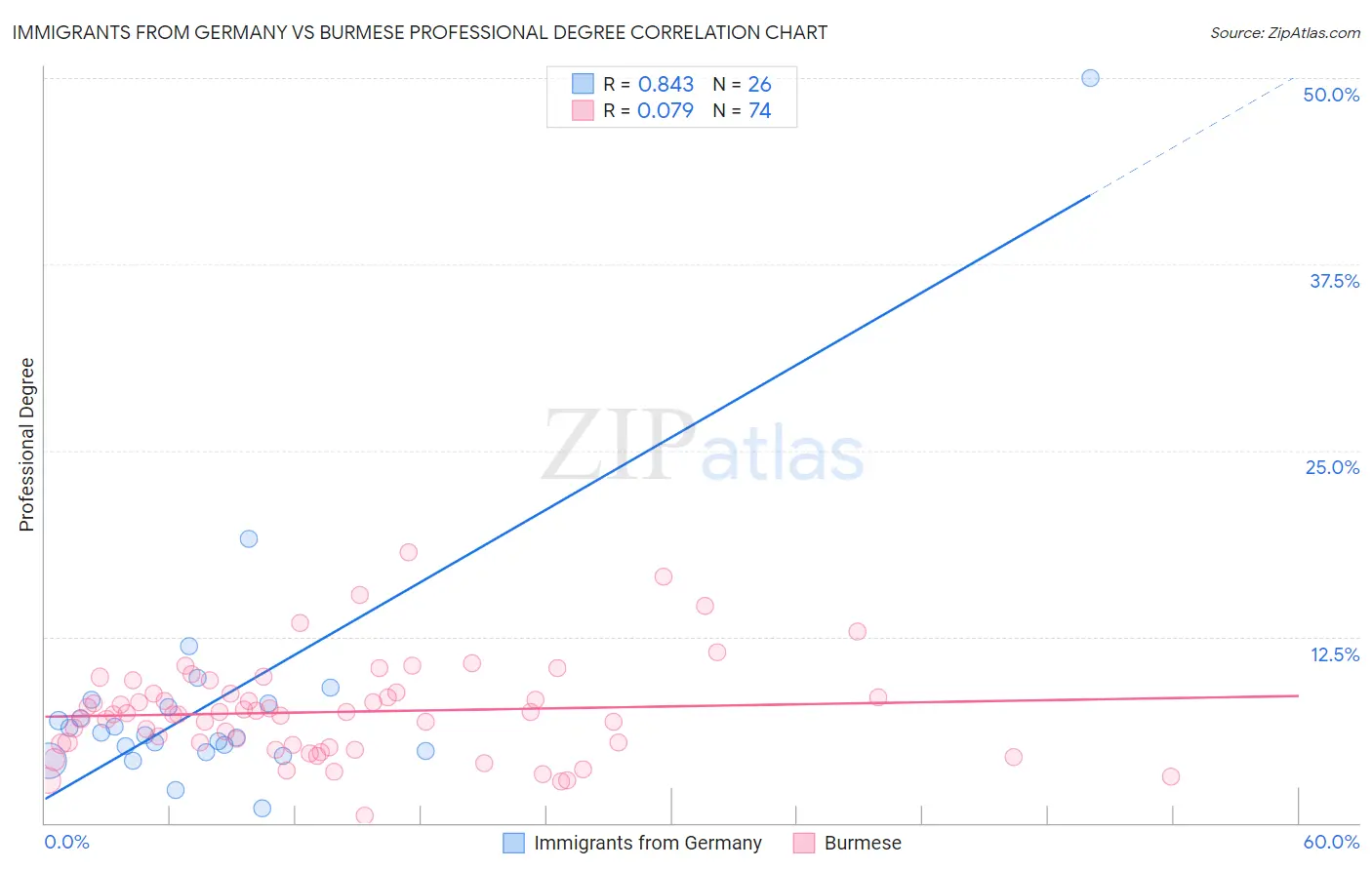 Immigrants from Germany vs Burmese Professional Degree