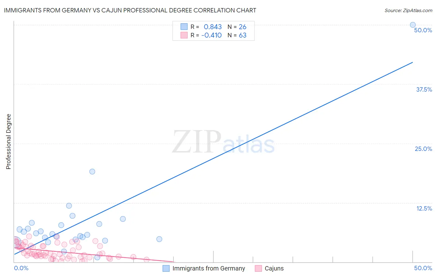 Immigrants from Germany vs Cajun Professional Degree