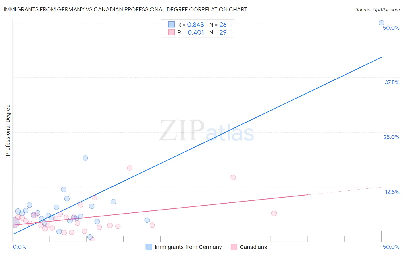 Immigrants from Germany vs Canadian Professional Degree