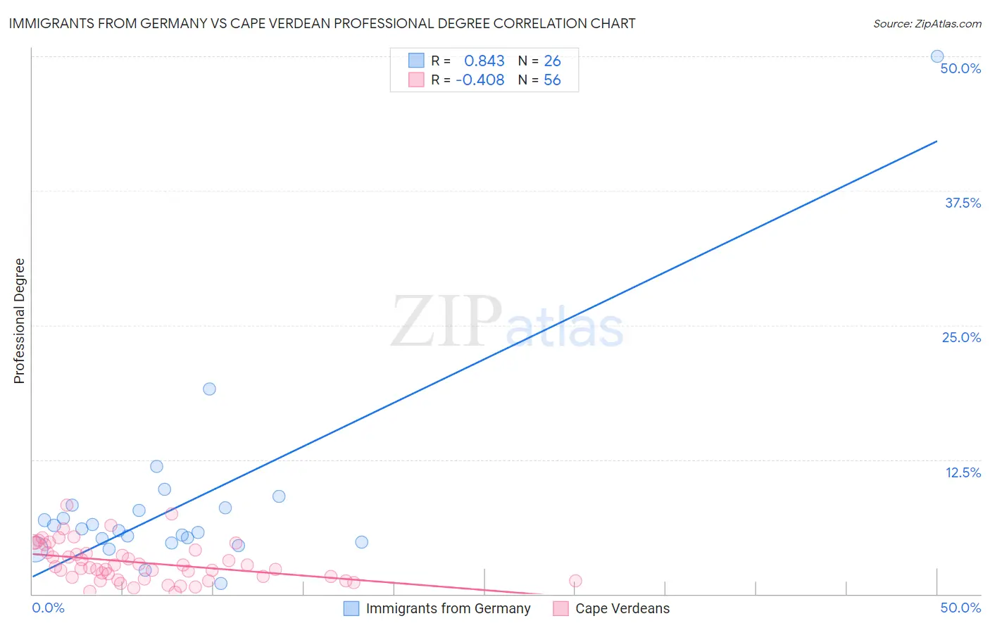 Immigrants from Germany vs Cape Verdean Professional Degree