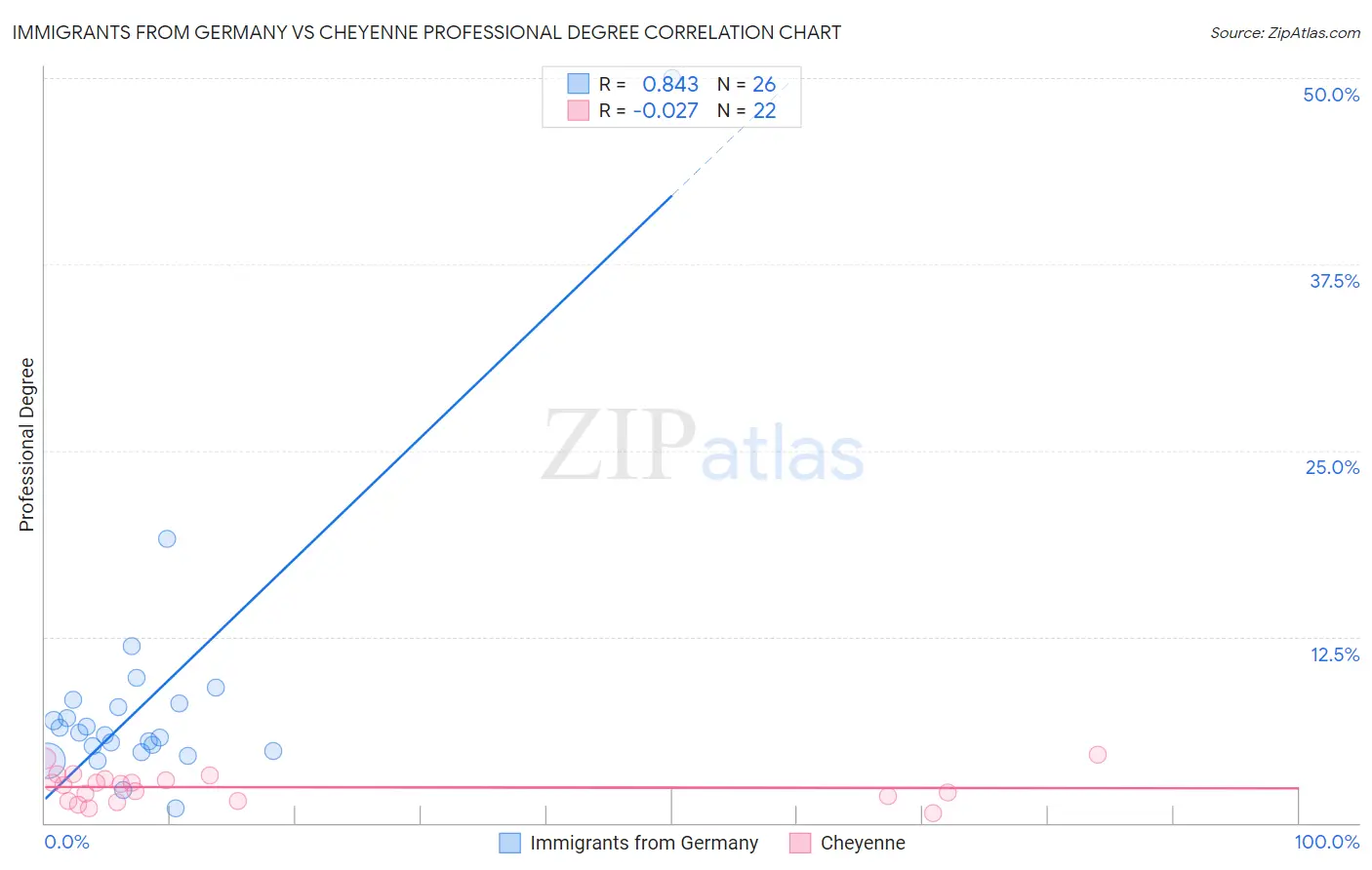 Immigrants from Germany vs Cheyenne Professional Degree