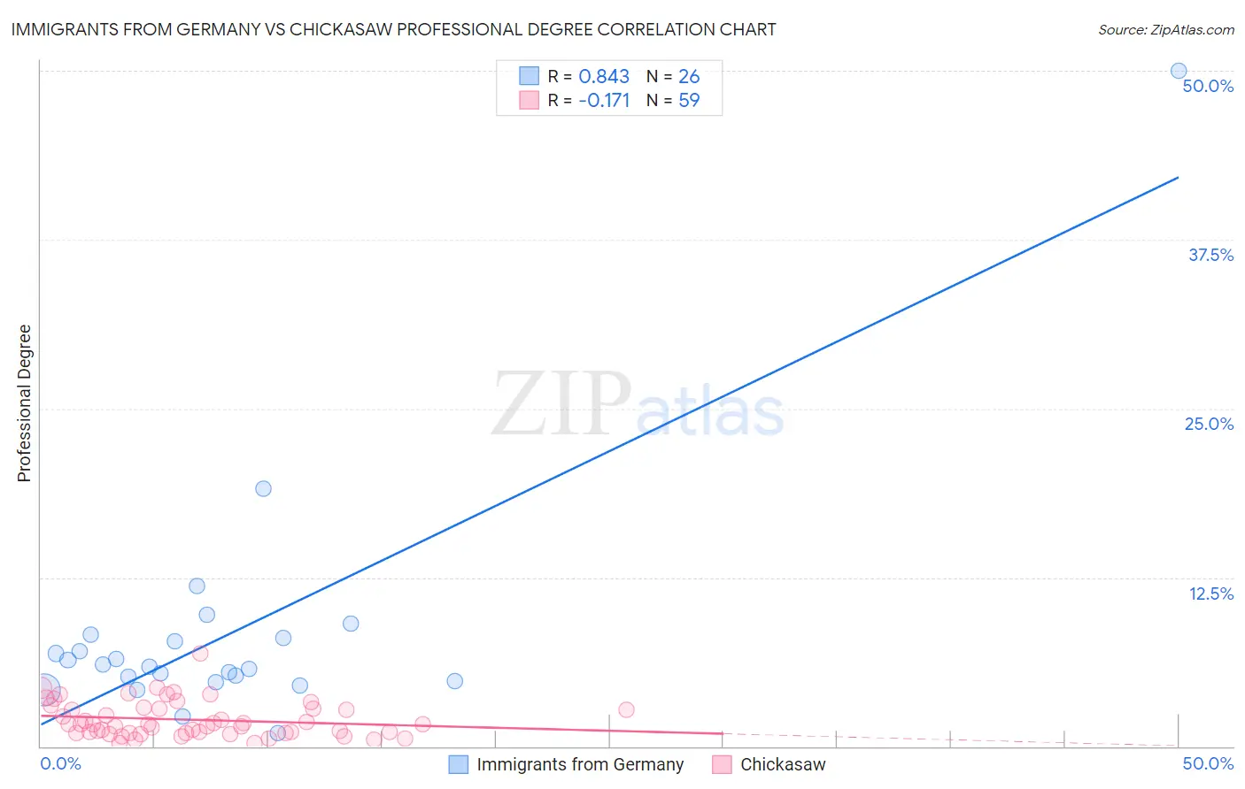 Immigrants from Germany vs Chickasaw Professional Degree