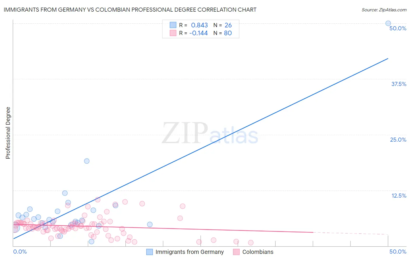 Immigrants from Germany vs Colombian Professional Degree