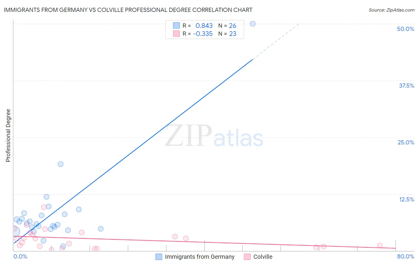 Immigrants from Germany vs Colville Professional Degree