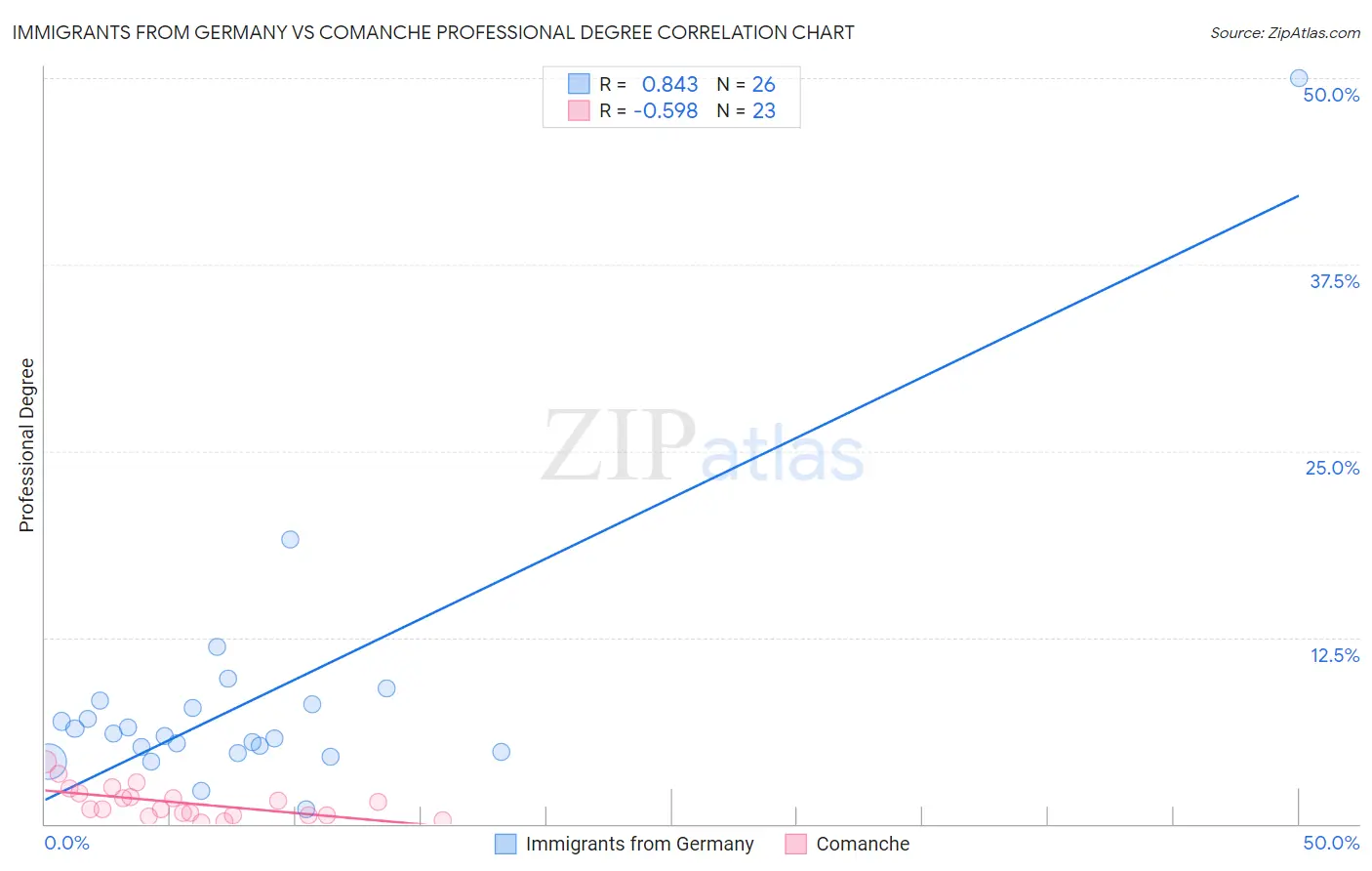 Immigrants from Germany vs Comanche Professional Degree