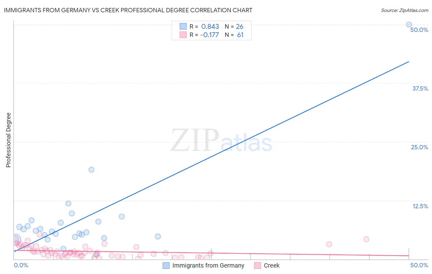 Immigrants from Germany vs Creek Professional Degree