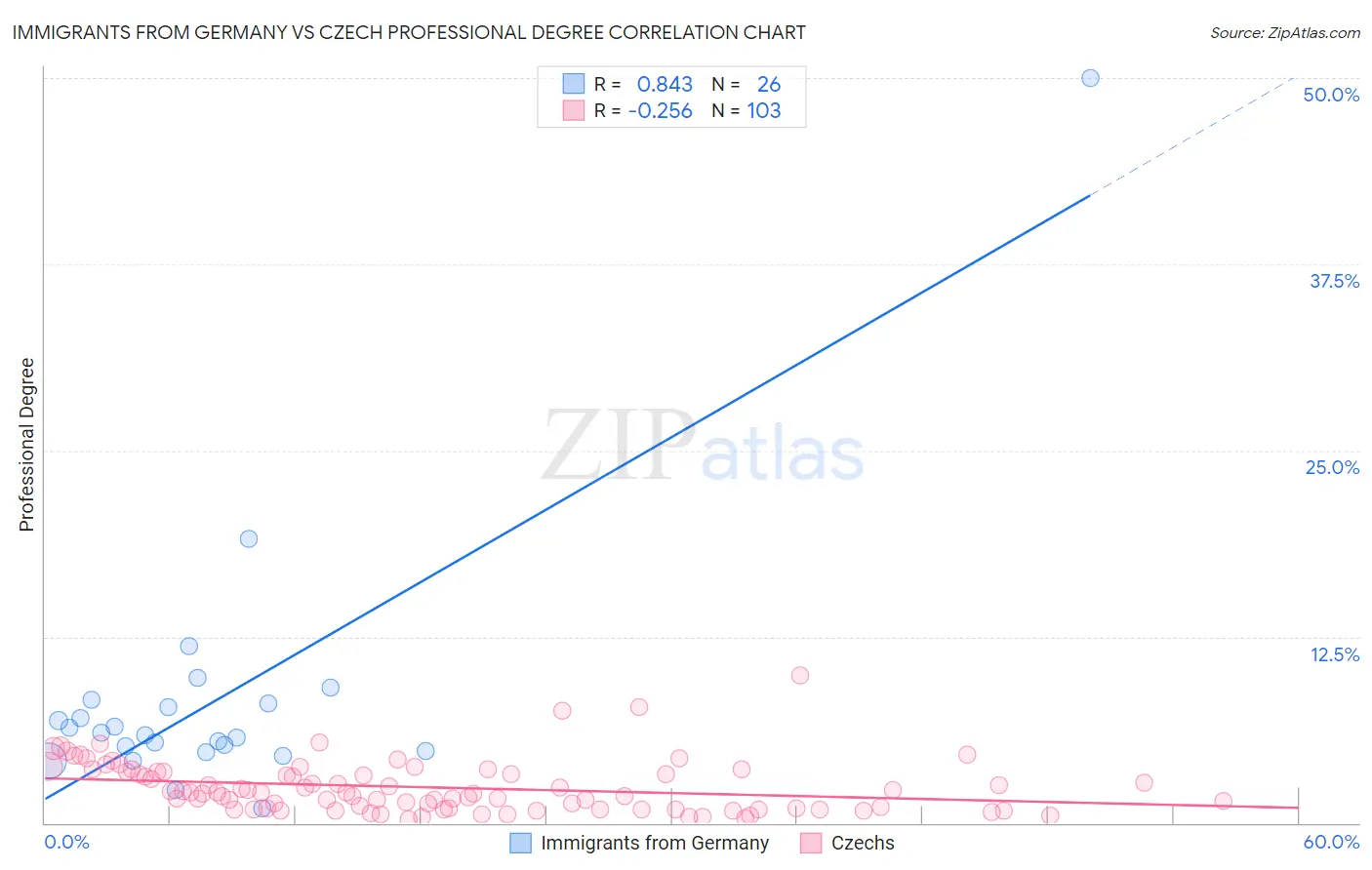 Immigrants from Germany vs Czech Professional Degree