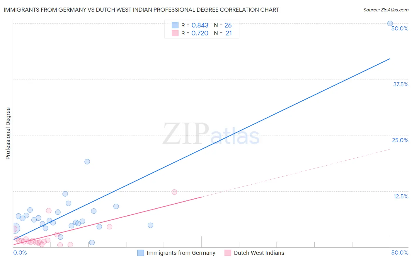 Immigrants from Germany vs Dutch West Indian Professional Degree