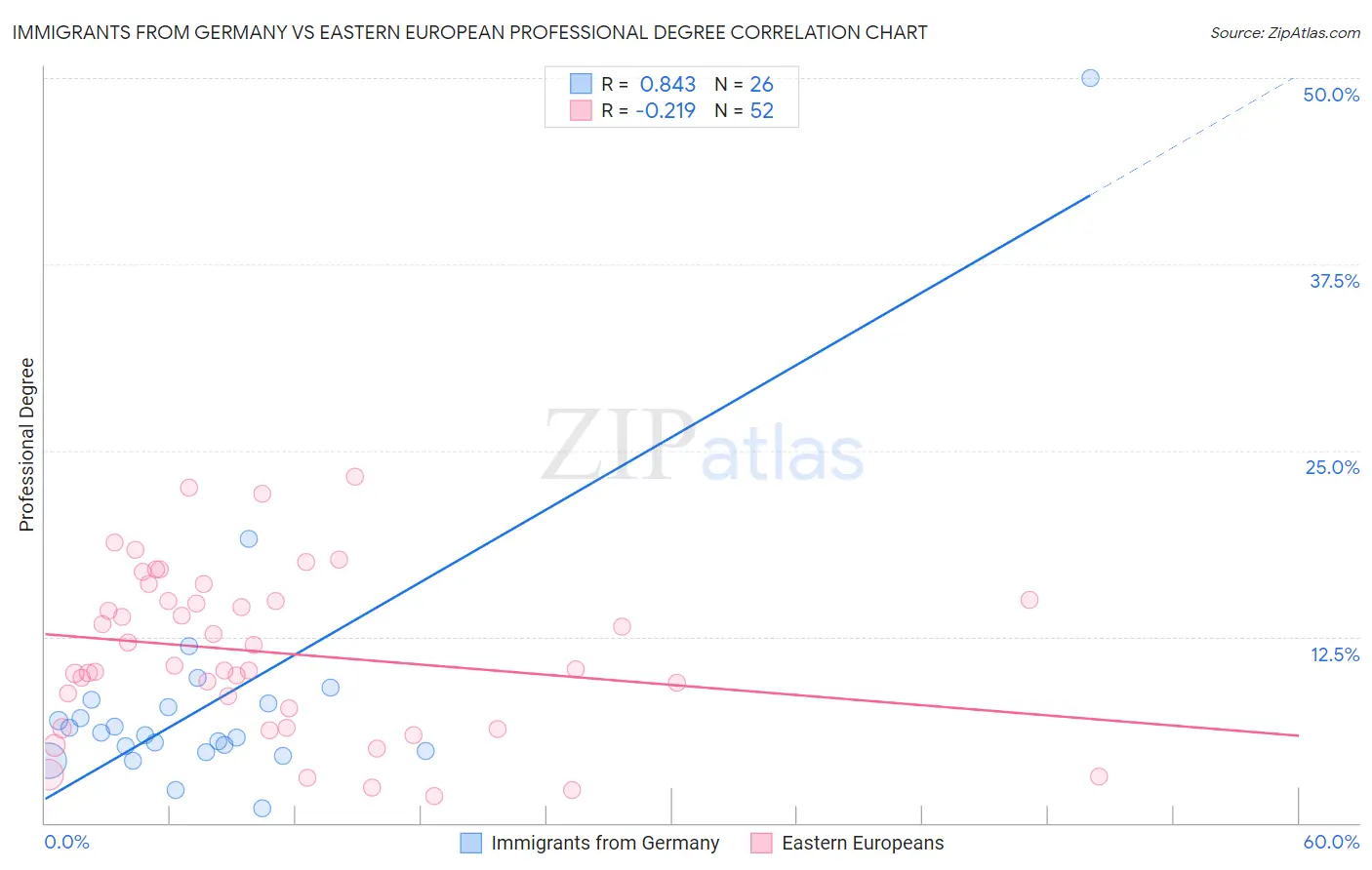 Immigrants from Germany vs Eastern European Professional Degree