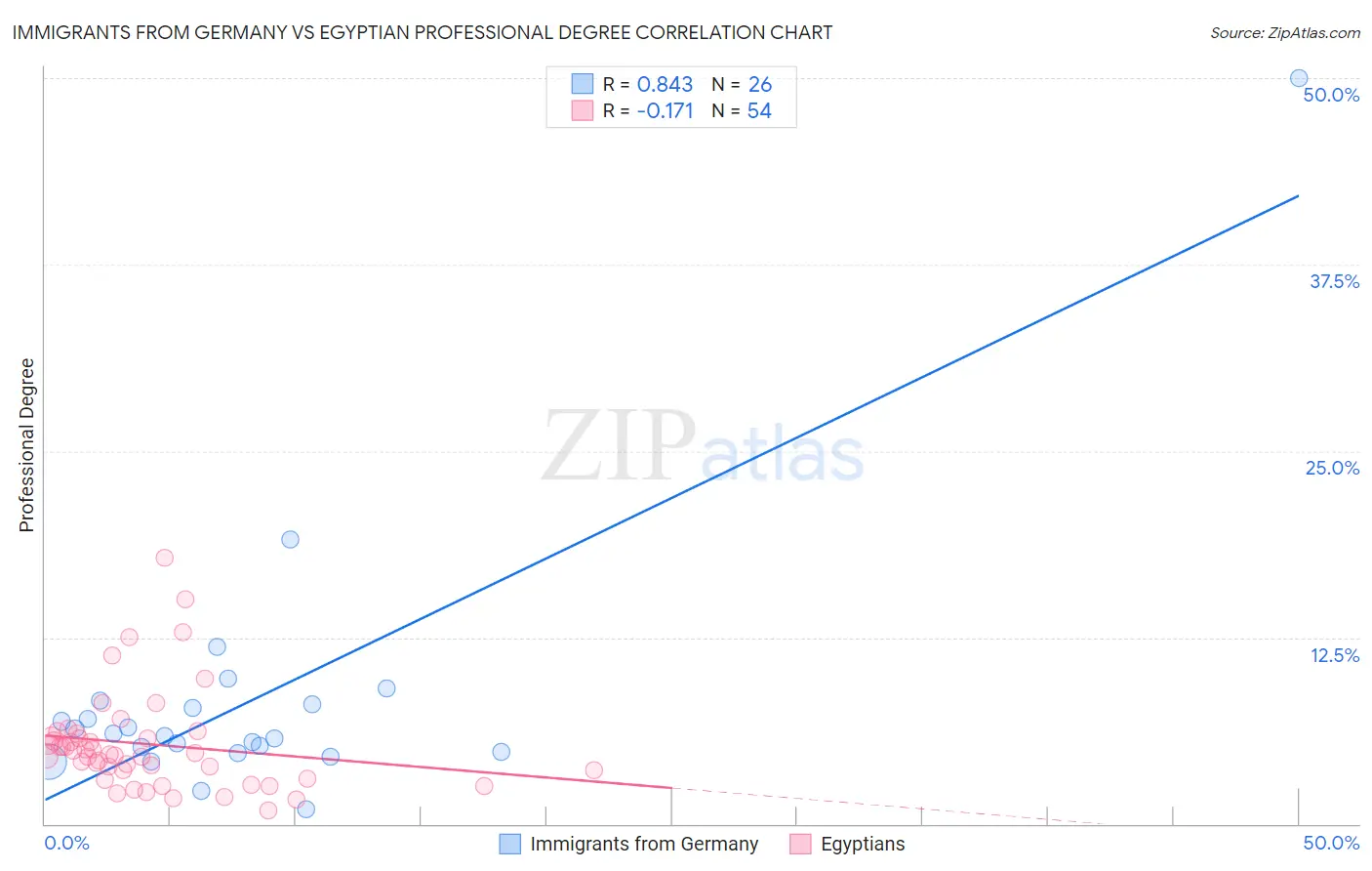 Immigrants from Germany vs Egyptian Professional Degree