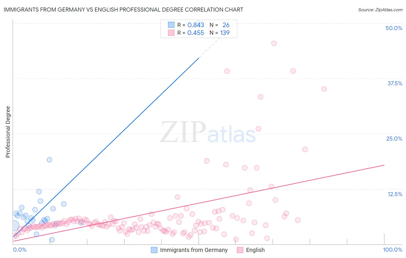 Immigrants from Germany vs English Professional Degree