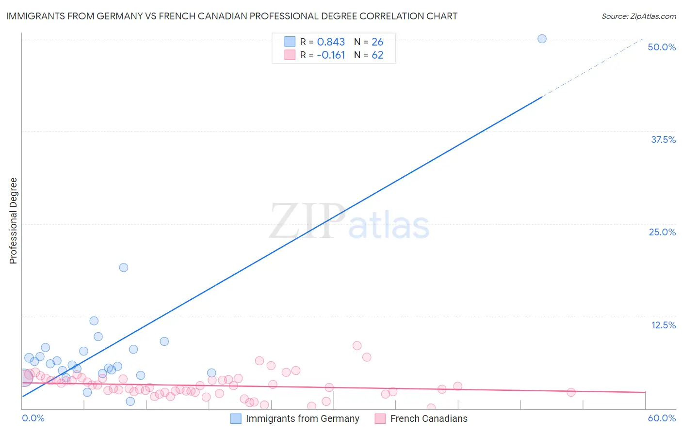 Immigrants from Germany vs French Canadian Professional Degree