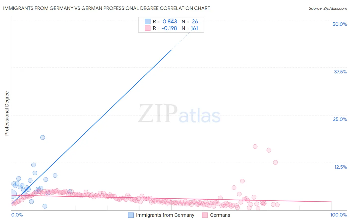 Immigrants from Germany vs German Professional Degree