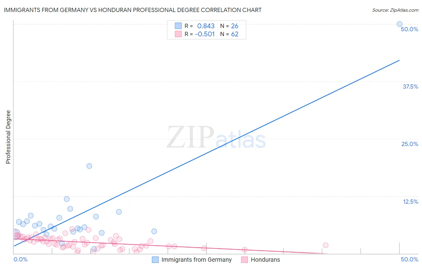 Immigrants from Germany vs Honduran Professional Degree