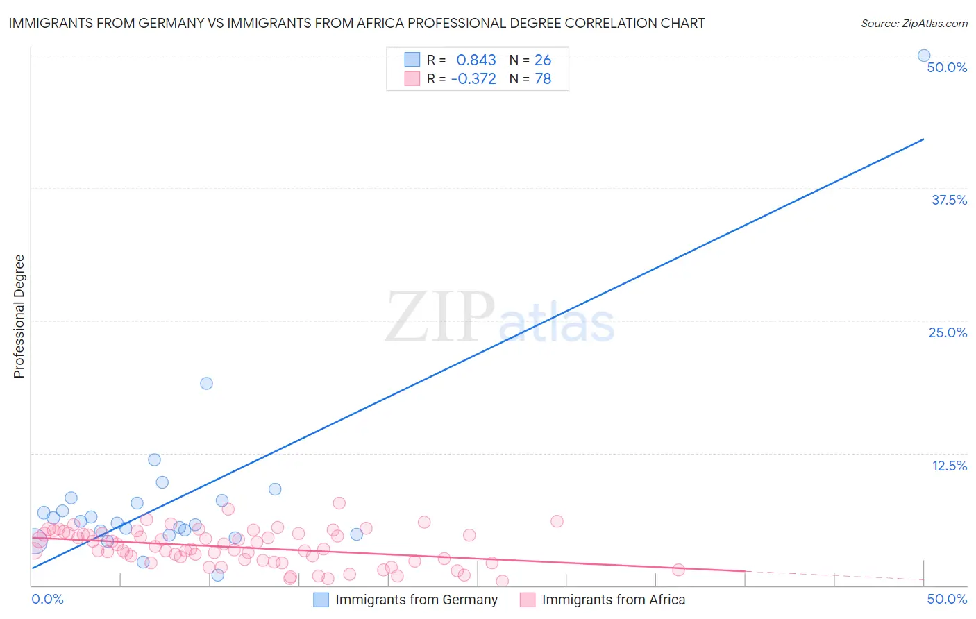 Immigrants from Germany vs Immigrants from Africa Professional Degree