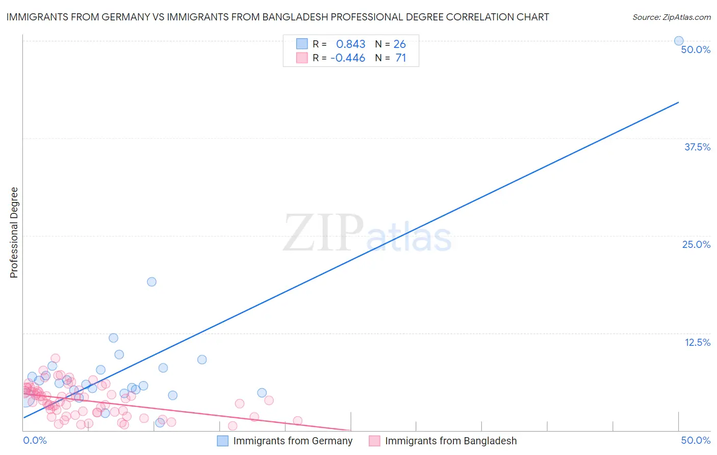 Immigrants from Germany vs Immigrants from Bangladesh Professional Degree