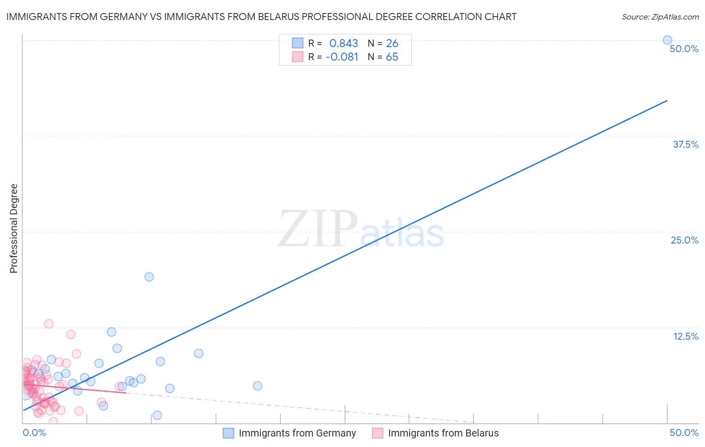 Immigrants from Germany vs Immigrants from Belarus Professional Degree